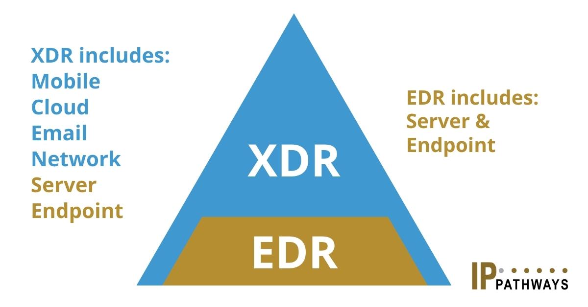 EDR and XDR Endpoint management
