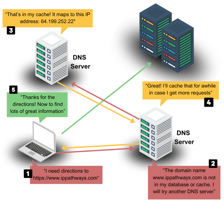 Understanding DNS Security Threats And How To Mitigate Them IP Pathways